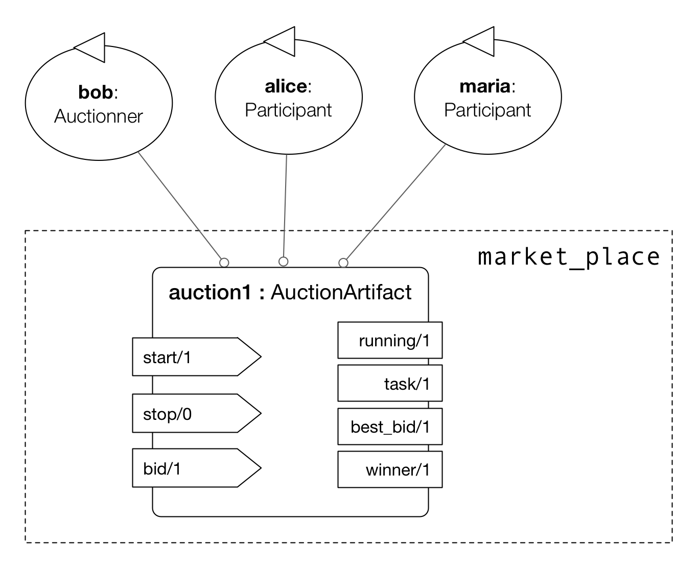 Environment Specification