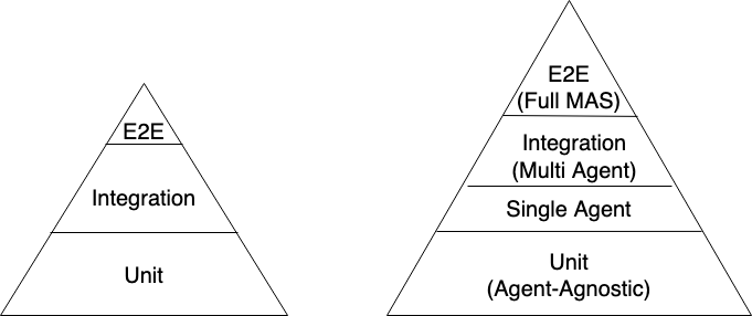 Agent Oriented TDD