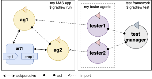 Agents TDD overview